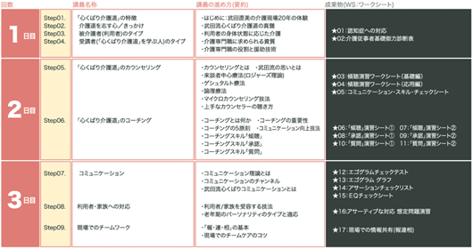 武田流心くばり介護道®/介護傾聴師®養成講座 傾聴師 速修コース - 通学コース